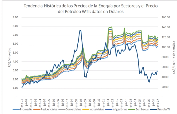 El ciclo favorable de los precios del petróleo y su traspazo a la ...