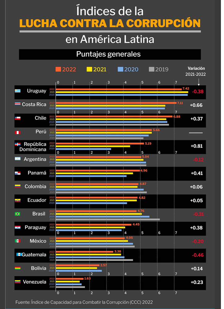 Profundidad de la corrupción en América Latina en 2022 según el Índice ...