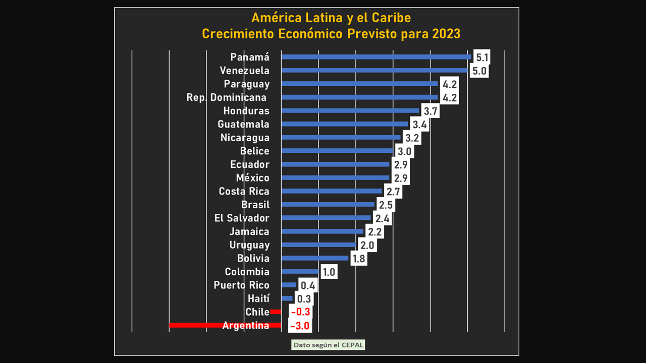 Extremos de la Inflación y el crecimiento económico en 2023 de América ...