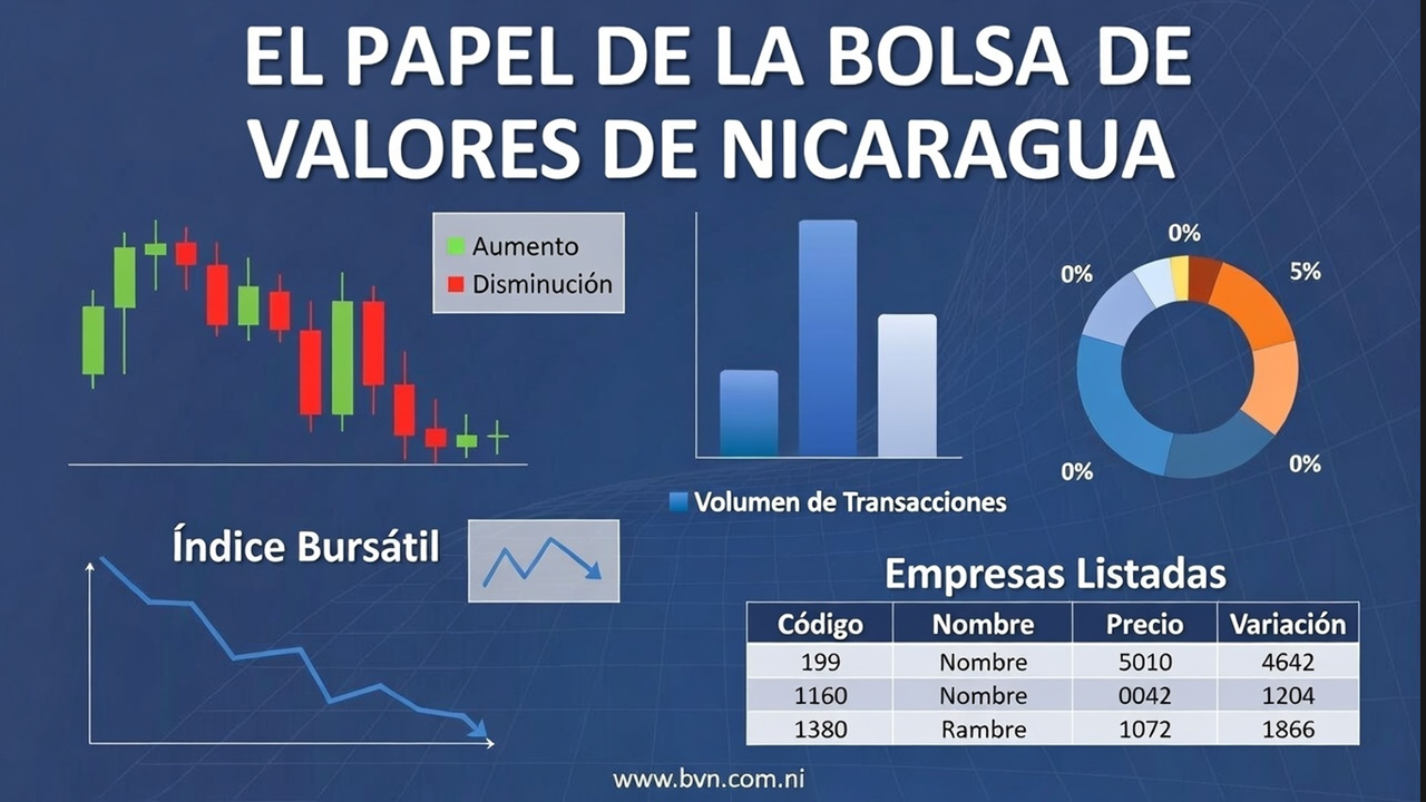 ¿Por qué “se movió tanto” la Bolsa en Nicaragua… y por qué eso no significa crecimiento económico?
