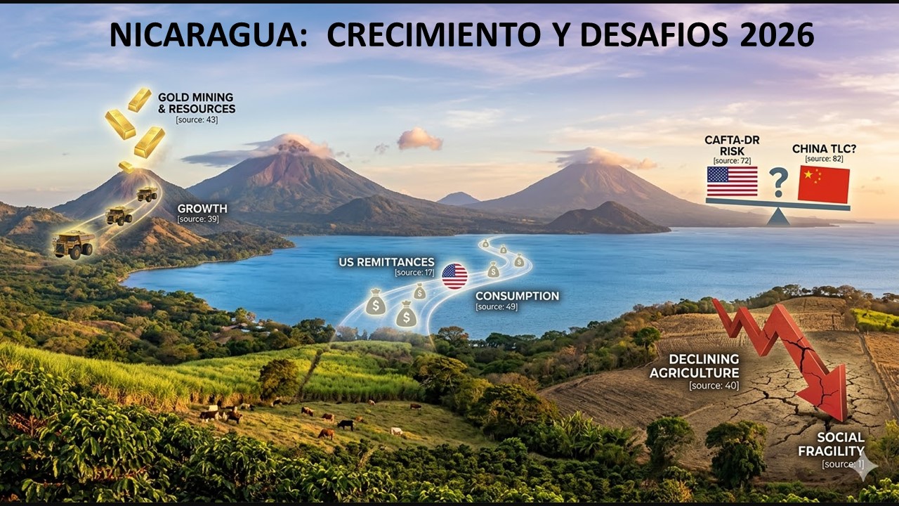 «Panorama 2026: Fortalezas Estructurales y Vulnerabilidades Clave de la Economía Nicaragüense»