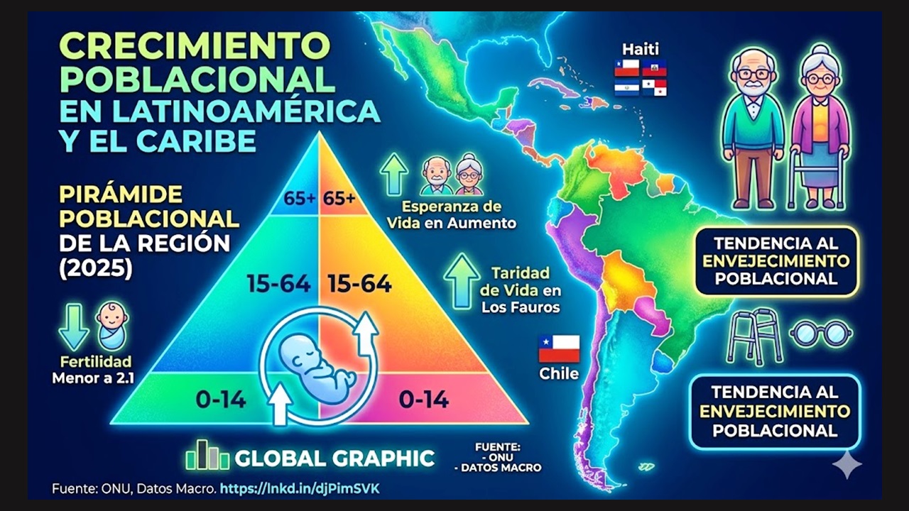“Adiós al ‘Bono Demográfico”: Por qué América Latina se está quedando sin jóvenes antes de hacerse rica.»